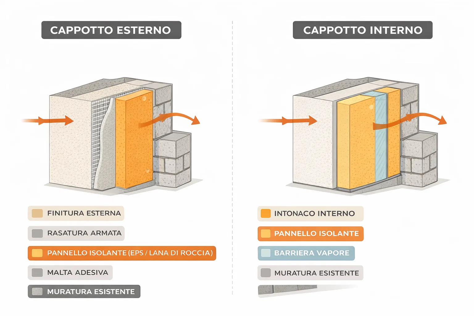 Diagramma che confronta la sezione muraria con cappotto termico esterno e interno