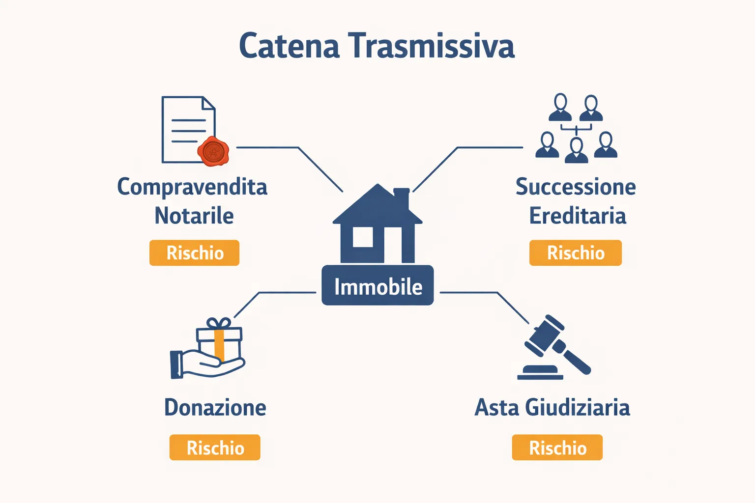 Schema delle fasi della compravendita immobiliare con i documenti necessari per ciascuna fase