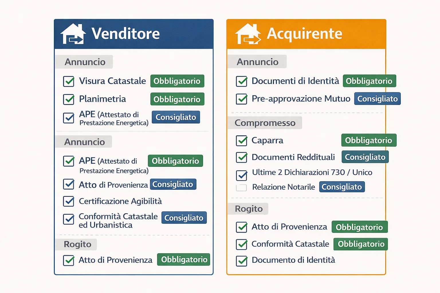 Tabella comparativa dei documenti necessari nella compravendita immobiliare, divisi tra venditore e acquirente per fase procedurale