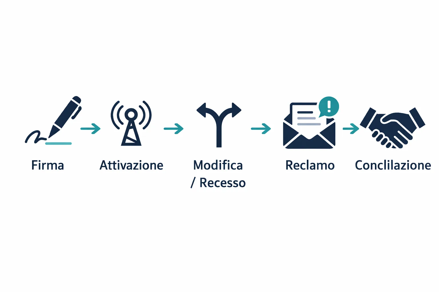 Diagramma del ciclo di vita di un contratto telefonico: attivazione, modifica, recesso/migrazione, reclamo, conciliazione