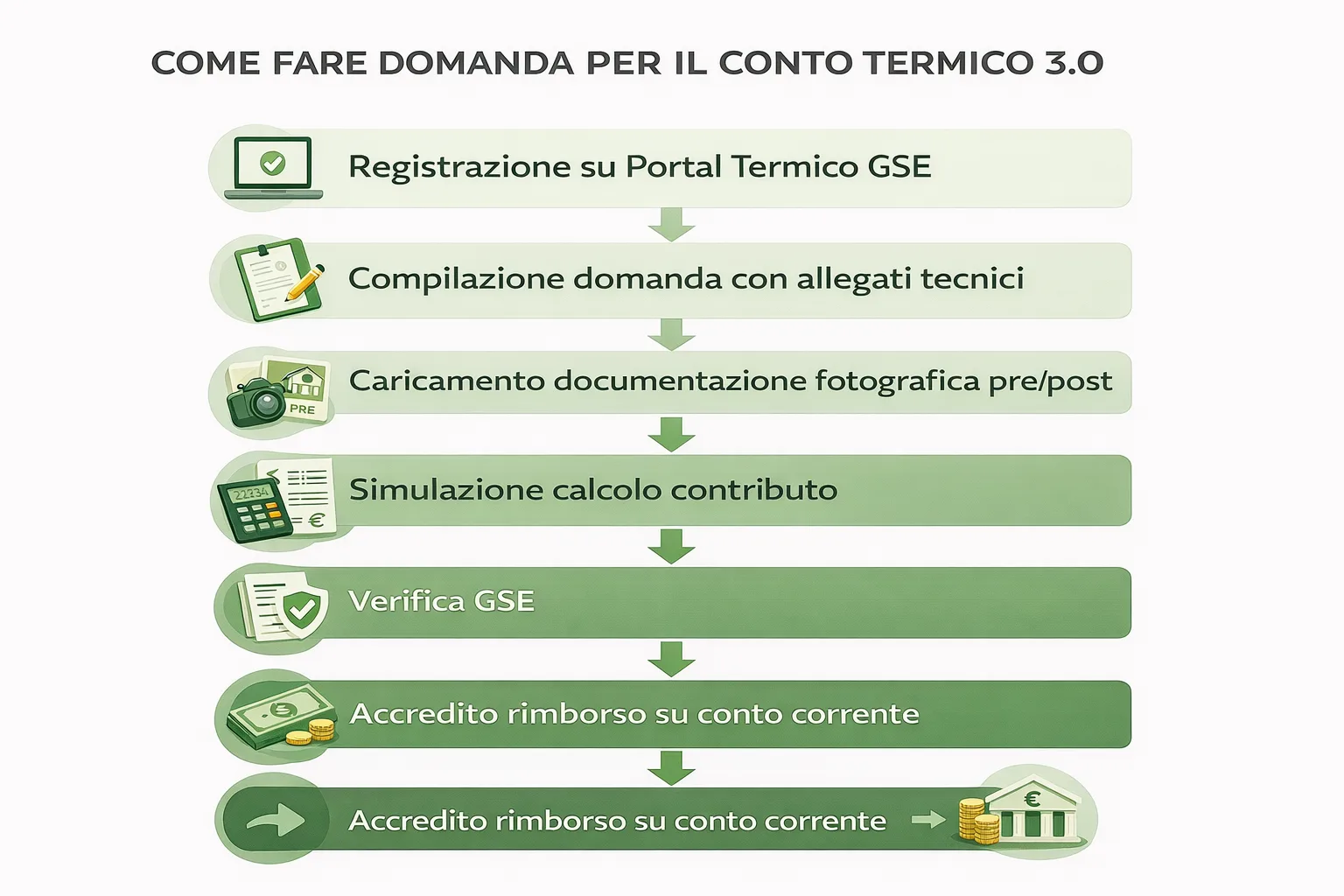 Diagramma a flusso del processo di accesso al Conto Termico 3.0 per il cappotto termico
