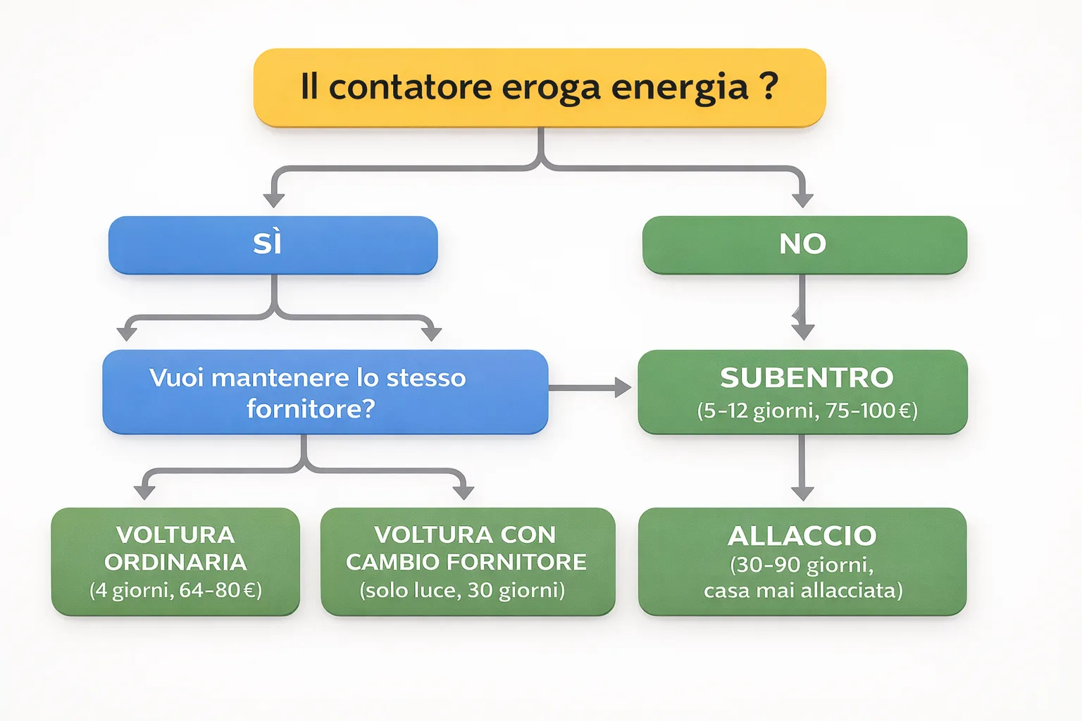 Flowchart decisionale voltura subentro allaccio cambio fornitore