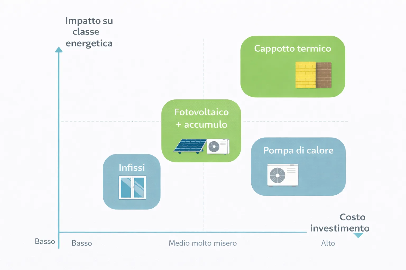 Grafico che mostra il rapporto tra costo e impatto sulla classe energetica per cappotto termico, pompa di calore, infissi e fotovoltaico