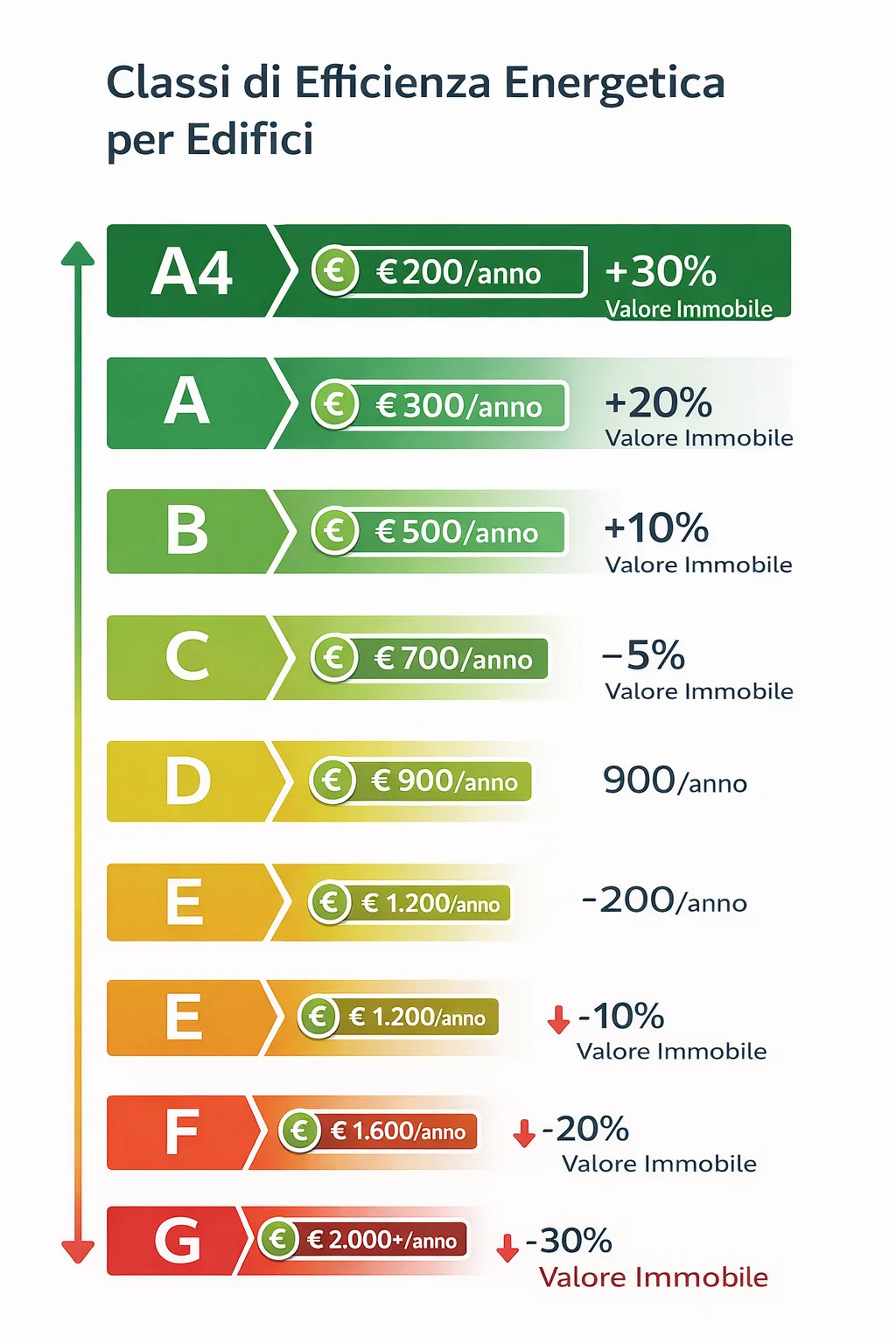 Infografica che mostra le classi energetiche degli edifici italiani dalla G alla A4 con impatto su bollette e valore di mercato