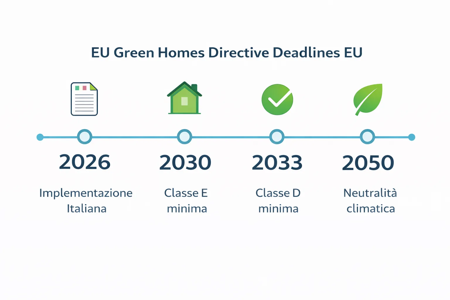 Diagramma cronologico della Direttiva Case Green con scadenze 2026, 2030, 2033 e 2050 per gli immobili residenziali in Italia