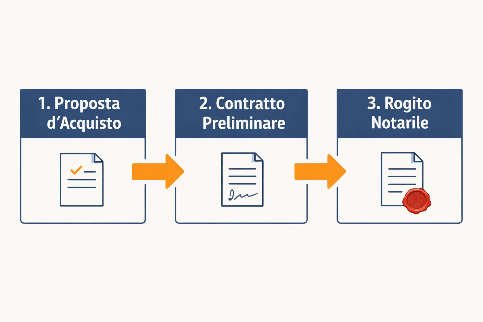 Schema delle fasi della compravendita immobiliare con i documenti necessari per ciascuna fase