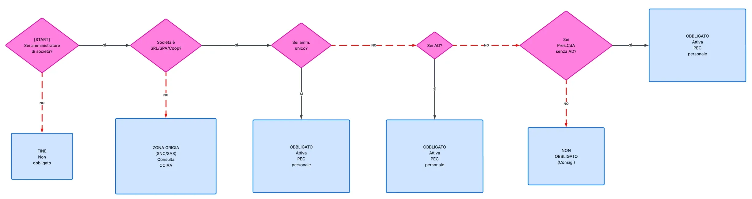 Diagramma decisionale: verifica se sei amministratore obbligato a PEC personale