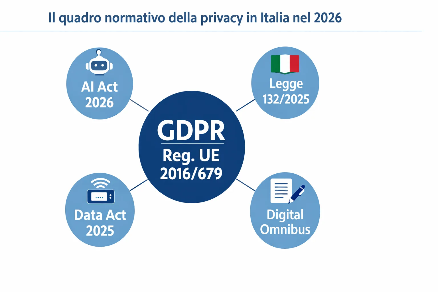 Schema riassuntivo GDPR 2026 con AI Act e riforma Digital Omnibus
