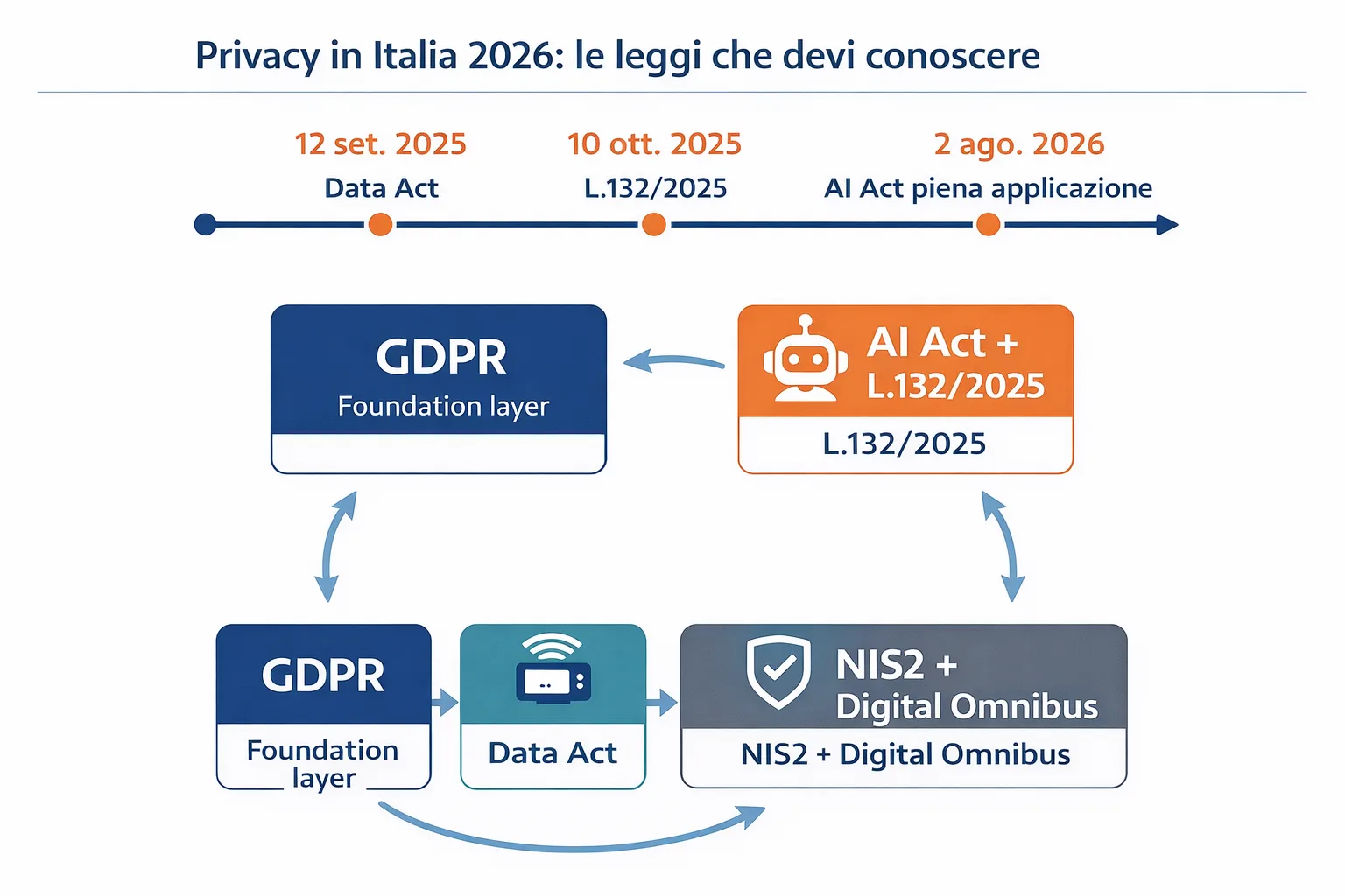 Mappa normativa italiana ed europea sulla privacy 2026
