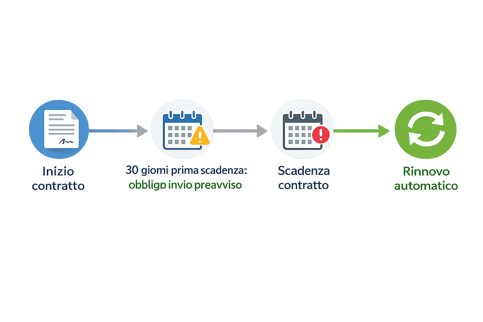 Diagramma temporale che illustra l'obbligo per le aziende di inviare preavviso scritto 30 giorni prima del rinnovo automatico