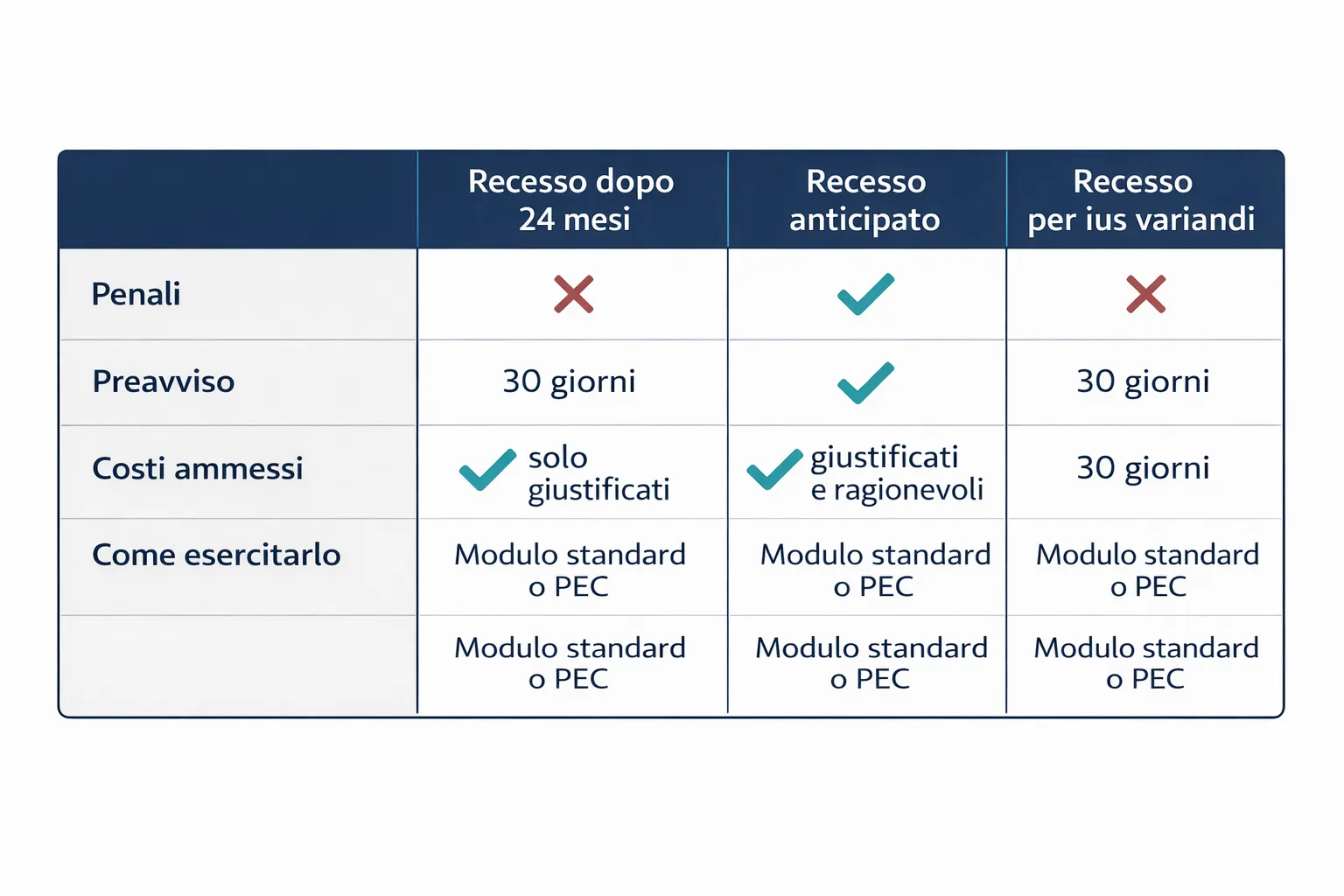 Tabella comparativa delle tre modalità di recesso da un contratto telefonico: recesso dopo 24 mesi, anticipato e per modifica contrattuale
