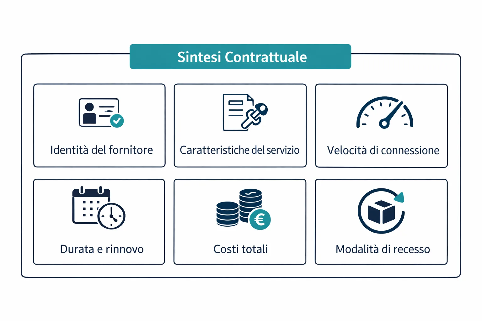 Schema degli elementi obbligatori della sintesi contrattuale AGCOM 2024: identità fornitore, caratteristiche servizio, velocità, durata, costi, recesso