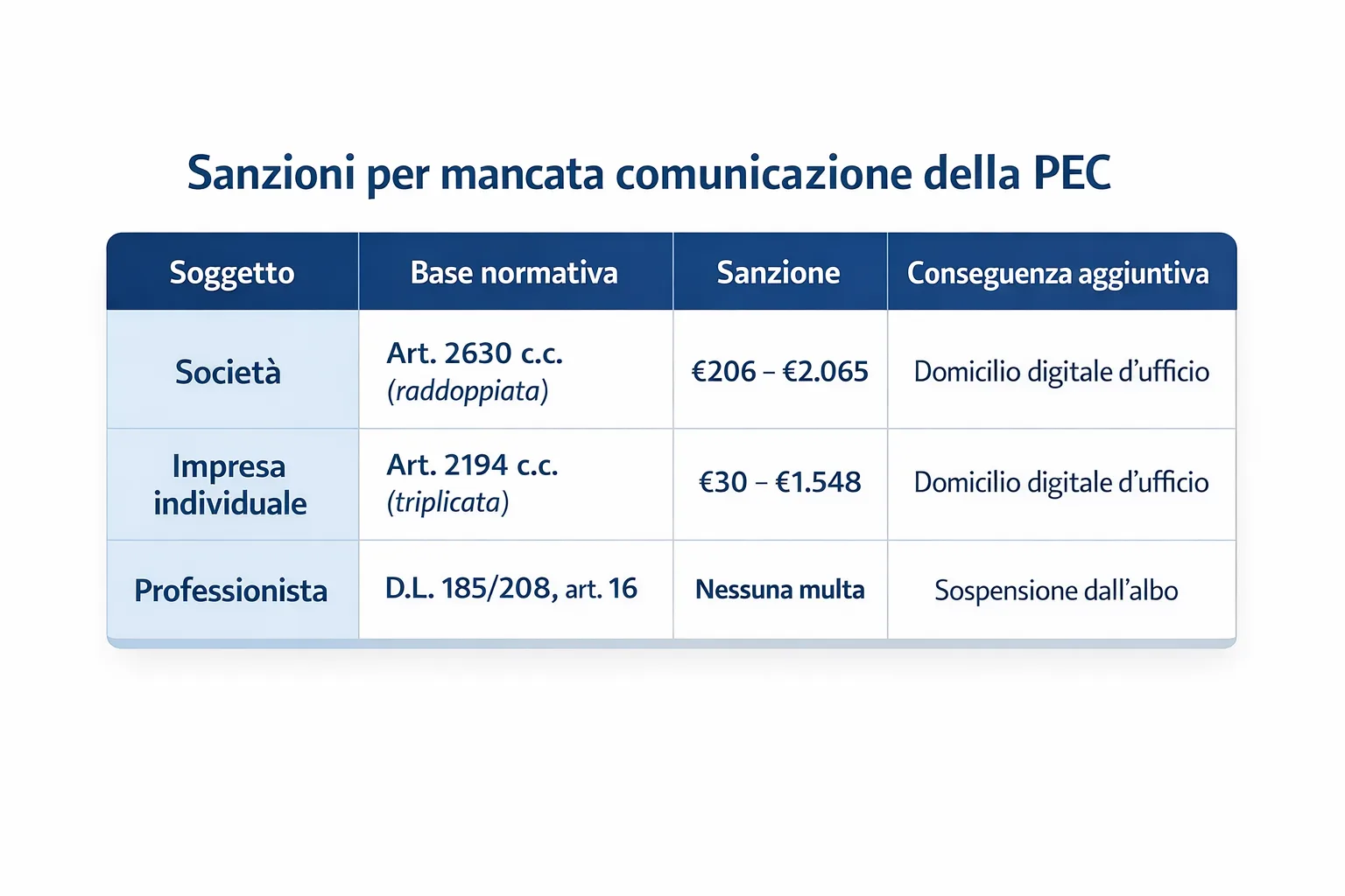 Tabella delle sanzioni PEC per professionisti, imprese individuali e società
