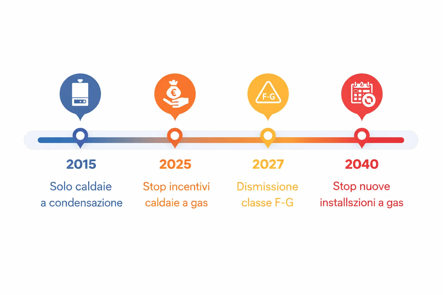 Infografica timeline normativa caldaie a condensazione 2015-2040