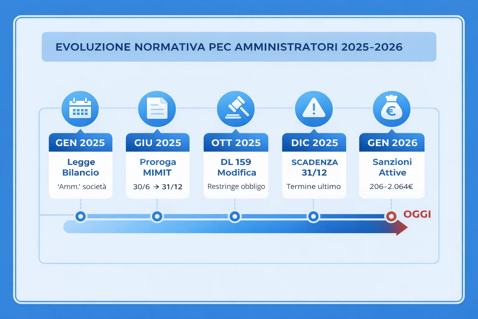Timeline evoluzione normativa PEC amministratori: da Legge Bilancio 2025 a sanzioni 2026