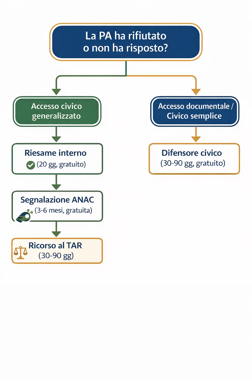 Schema ad albero dei rimedi disponibili in caso di rifiuto o silenzio della PA sulla richiesta di accesso agli atti