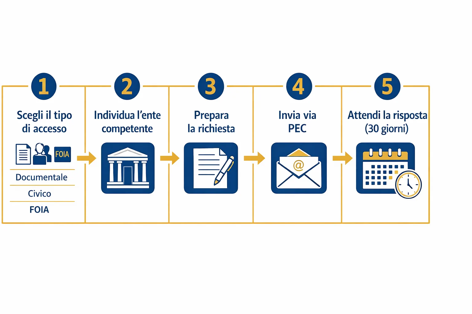 Infografica che mostra i 5 passaggi per richiedere l'accesso agli atti alla Pubblica Amministrazione italiana