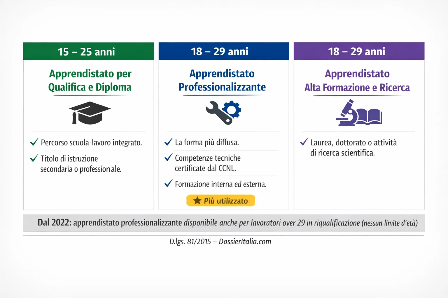 Diagramma delle tre forme di apprendistato: qualifica professionale, professionalizzante, alta formazione