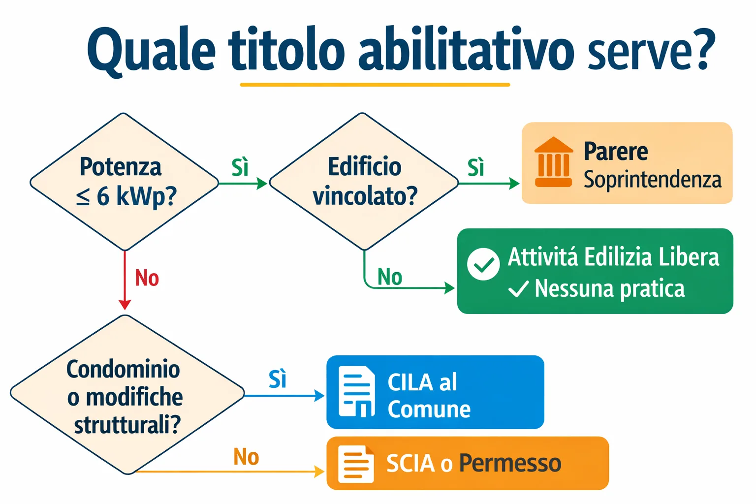 Diagramma decisionale autorizzazioni fotovoltaico domestico: attività libera, CILA, casi speciali