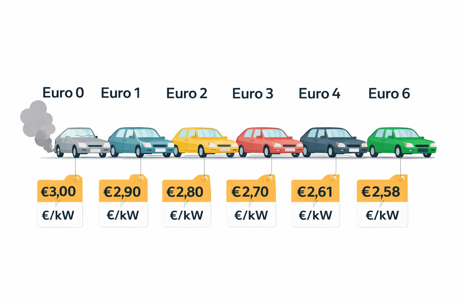 Tabella tariffe bollo auto per classe Euro