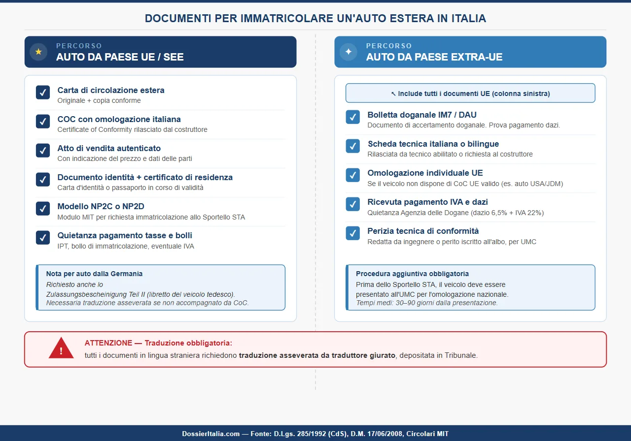 Checklist documenti immatricolazione auto estera Italia