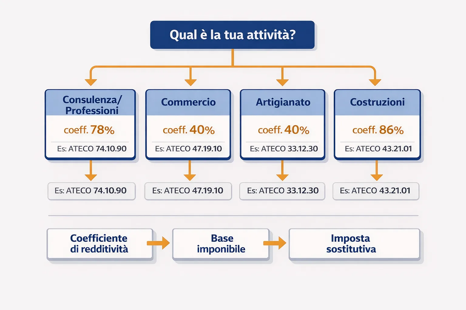 Schema selezione codice ATECO 2025 per apertura partita IVA