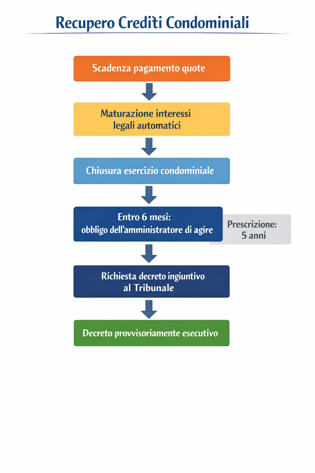 Flowchart che illustra i passaggi della procedura di recupero delle quote condominiali non pagate