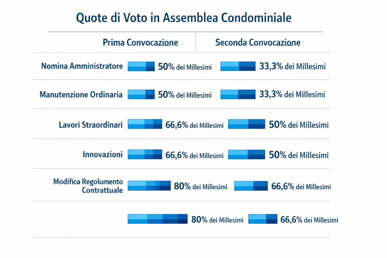Tabella riassuntiva dei quorum e delle maggioranze richieste per le assemblee condominiali