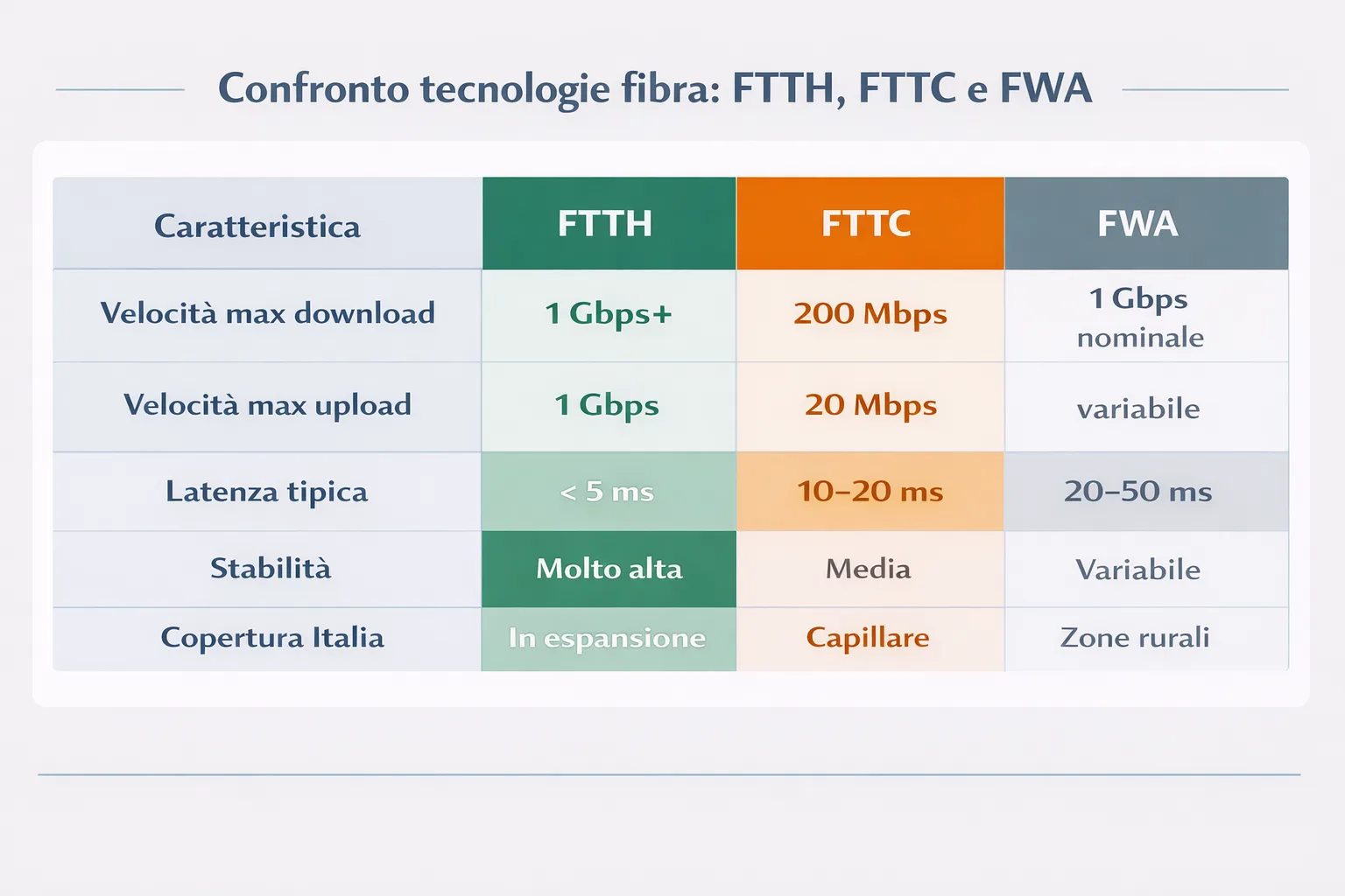 Tabella comparativa fibra ottica FTTH FTTC FWA: velocità download upload latenza