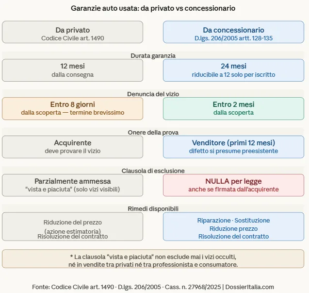 Confronto garanzie auto usata: acquisto da privato (Codice Civile) vs concessionario (Codice del Consumo)