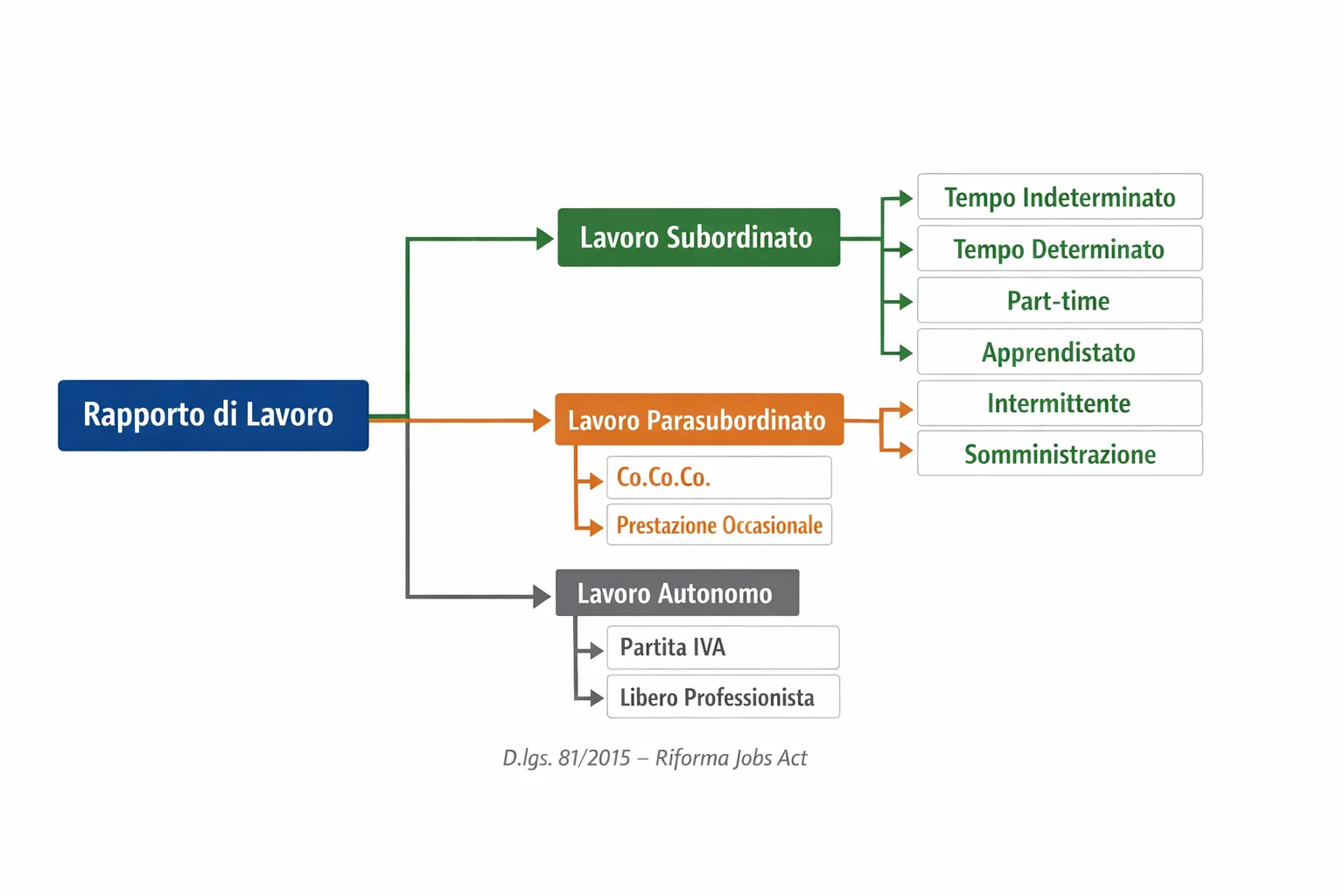Schema dei contratti di lavoro in Italia: subordinato, parasubordinato e autonomo