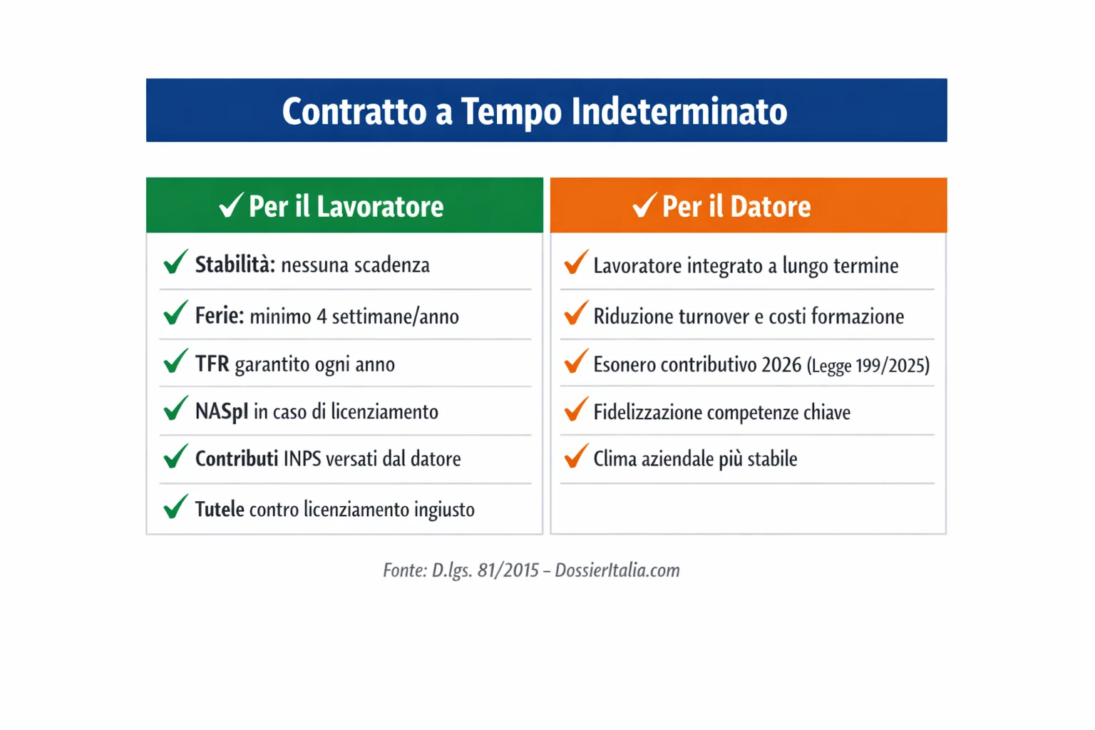 Tabella comparativa vantaggi e svantaggi del contratto a tempo indeterminato in Italia