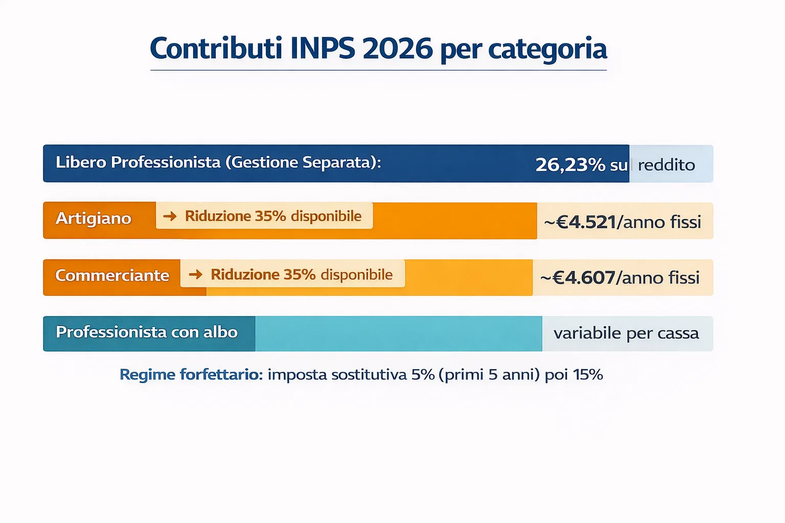 Grafico comparativo dei contributi INPS 2026 per liberi professionisti, artigiani e commercianti