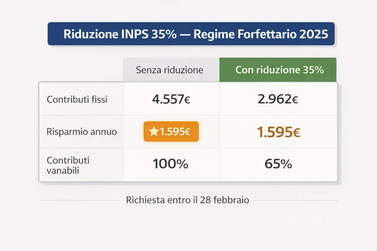 Confronto contributi INPS con e senza riduzione 35% per forfettari