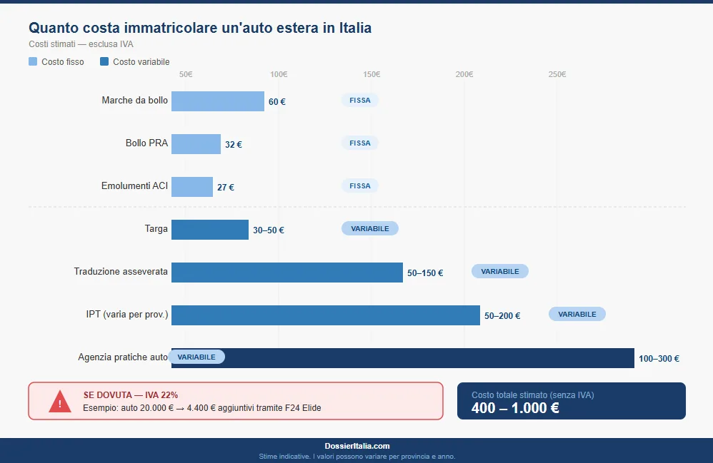 Costi immatricolazione auto estera Italia voci fisse variabili