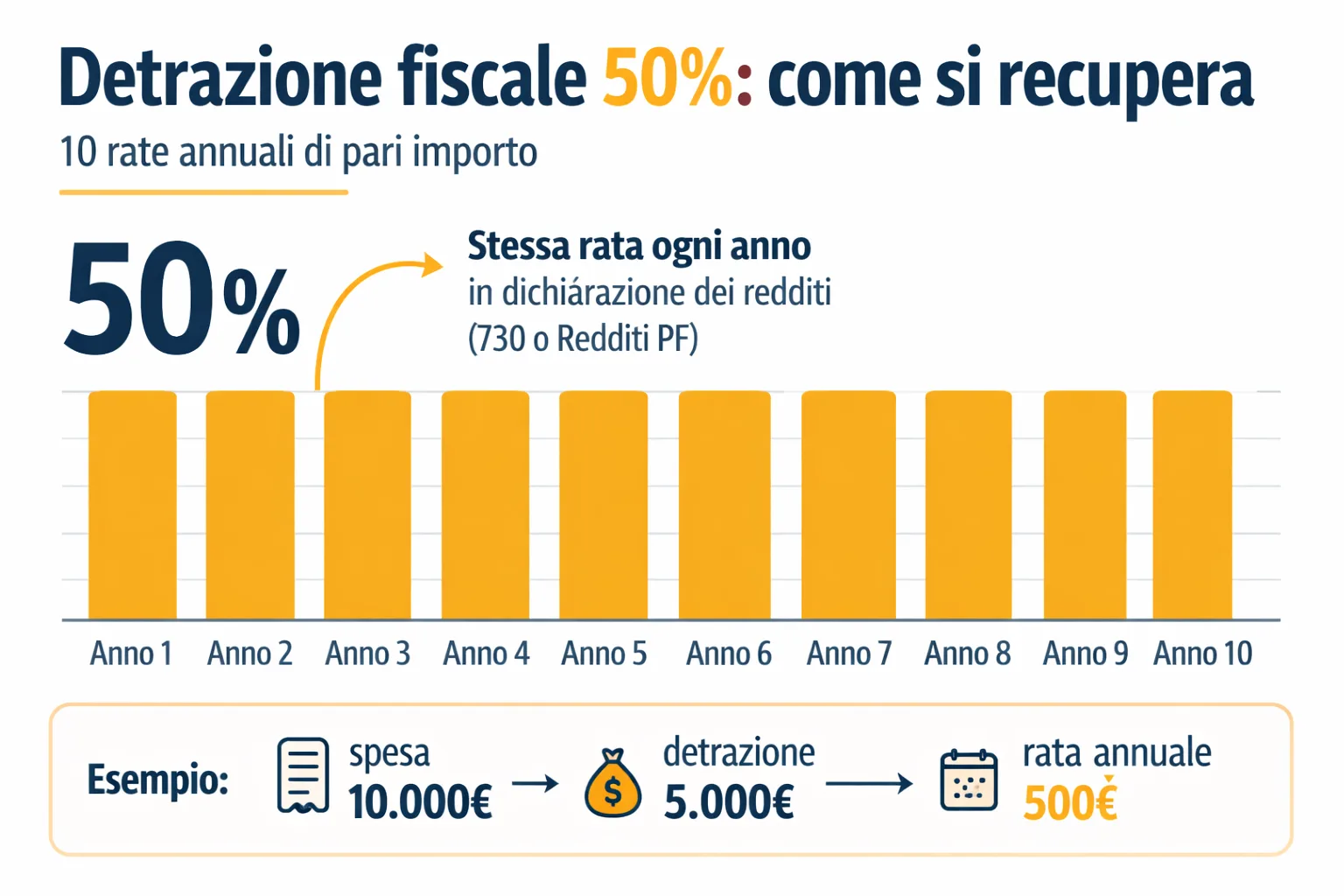 Grafico ripartizione detrazione fiscale 50% fotovoltaico in 10 anni
