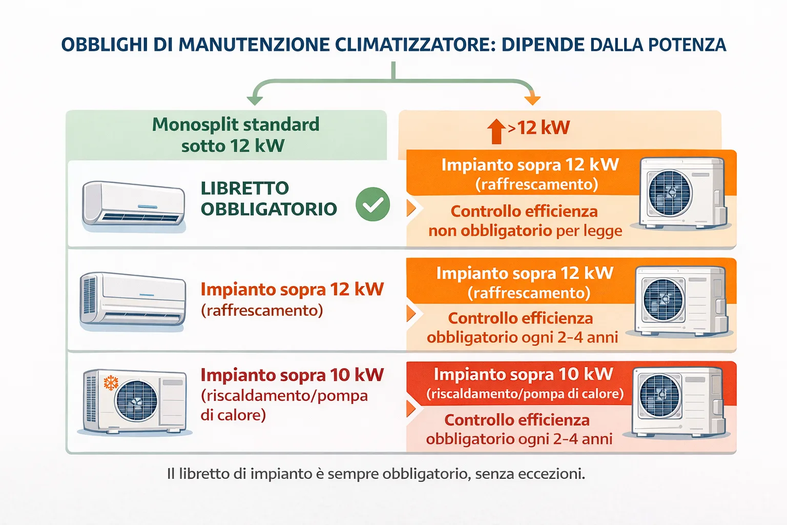 Diagramma obblighi manutenzione climatizzatore per potenza kW