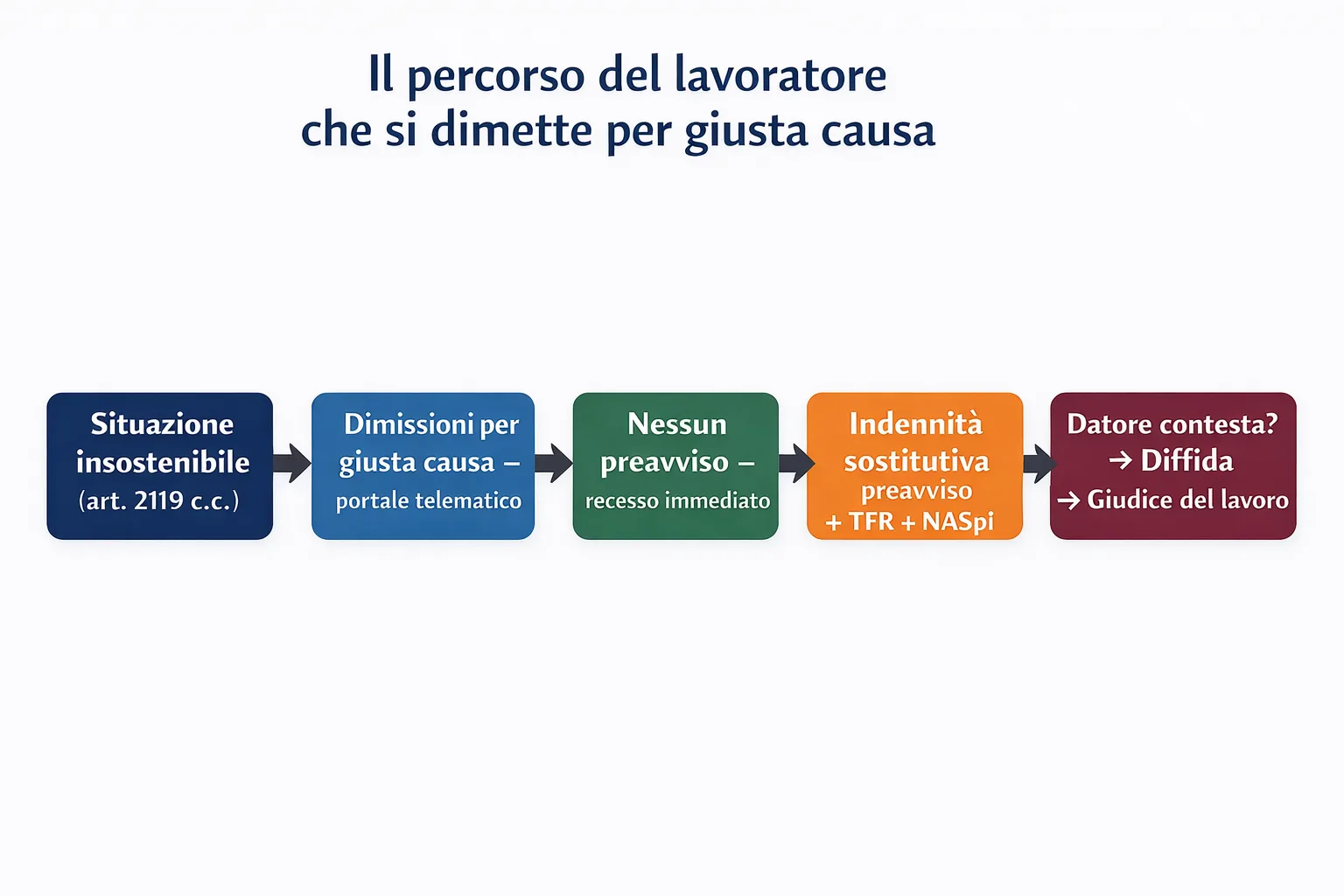 Schema a flusso: dimissioni per giusta causa, indennità sostitutiva del preavviso, NASpI, e cosa fare in caso di contestazione