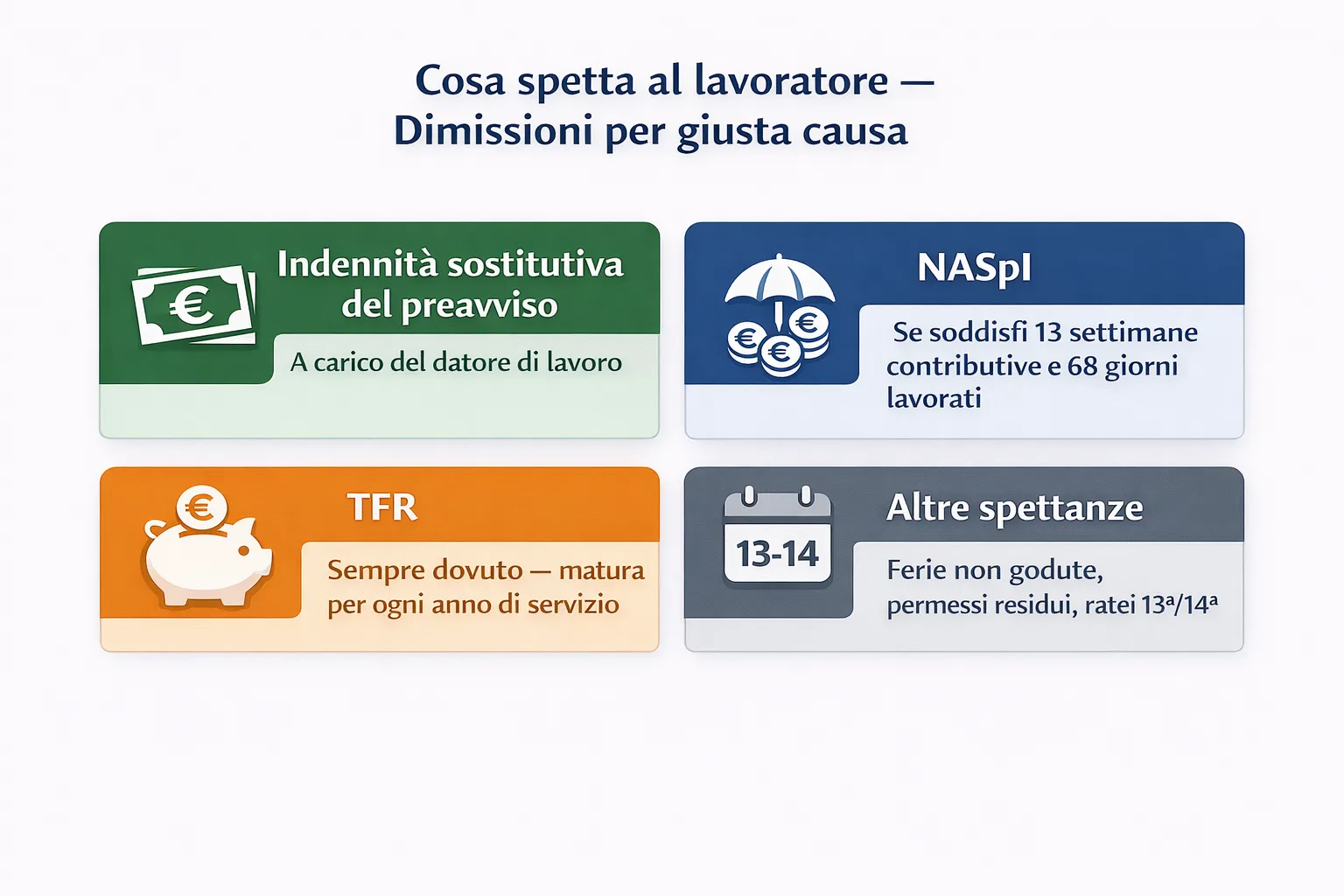 Grafico riepilogativo: indennità sostitutiva preavviso, NASpI, TFR e altre spettanze in caso di dimissioni per giusta causa