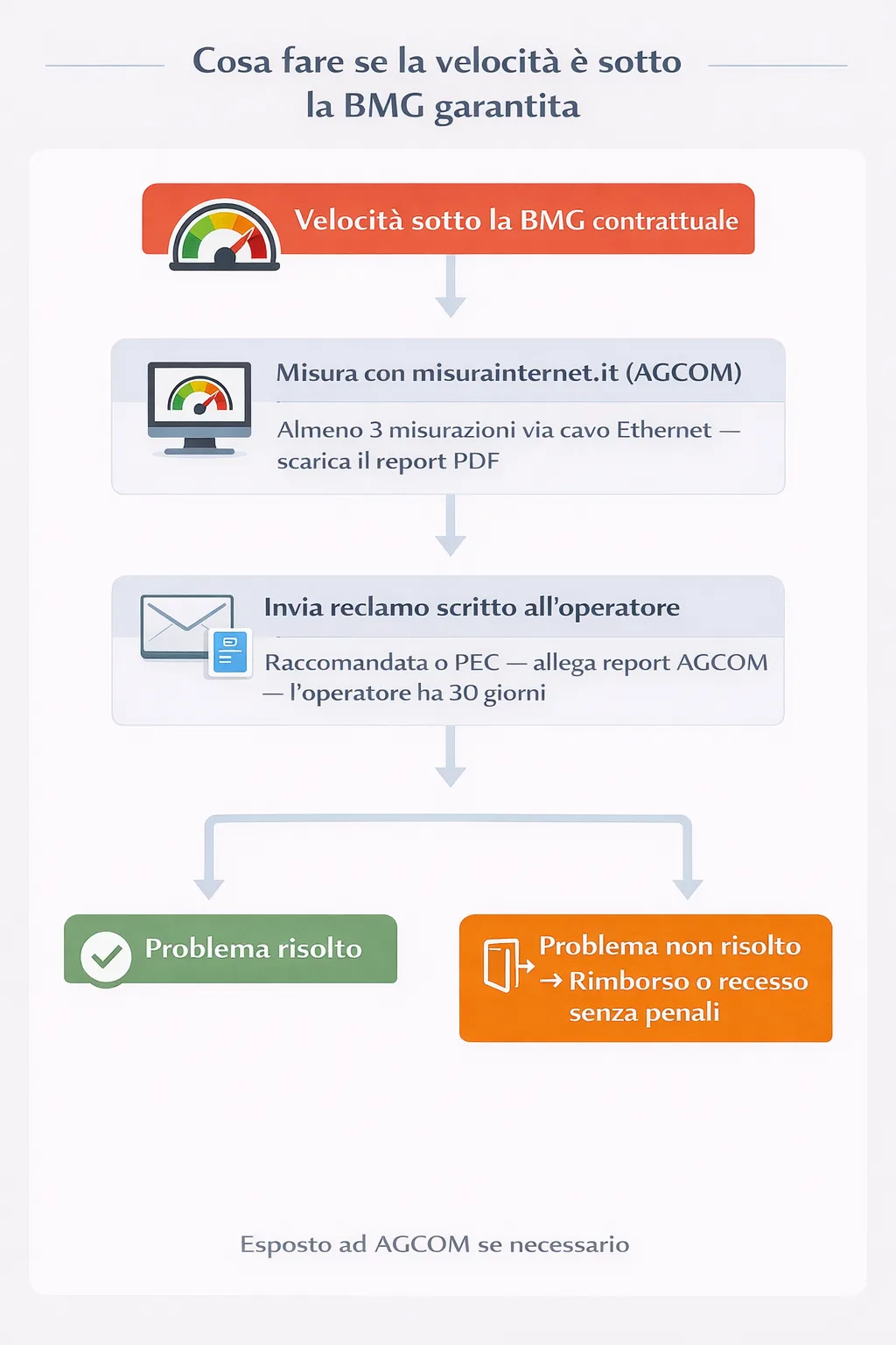 Flowchart diritti consumatore fibra ottica: velocità sotto BMG, reclamo, rimborso, recesso