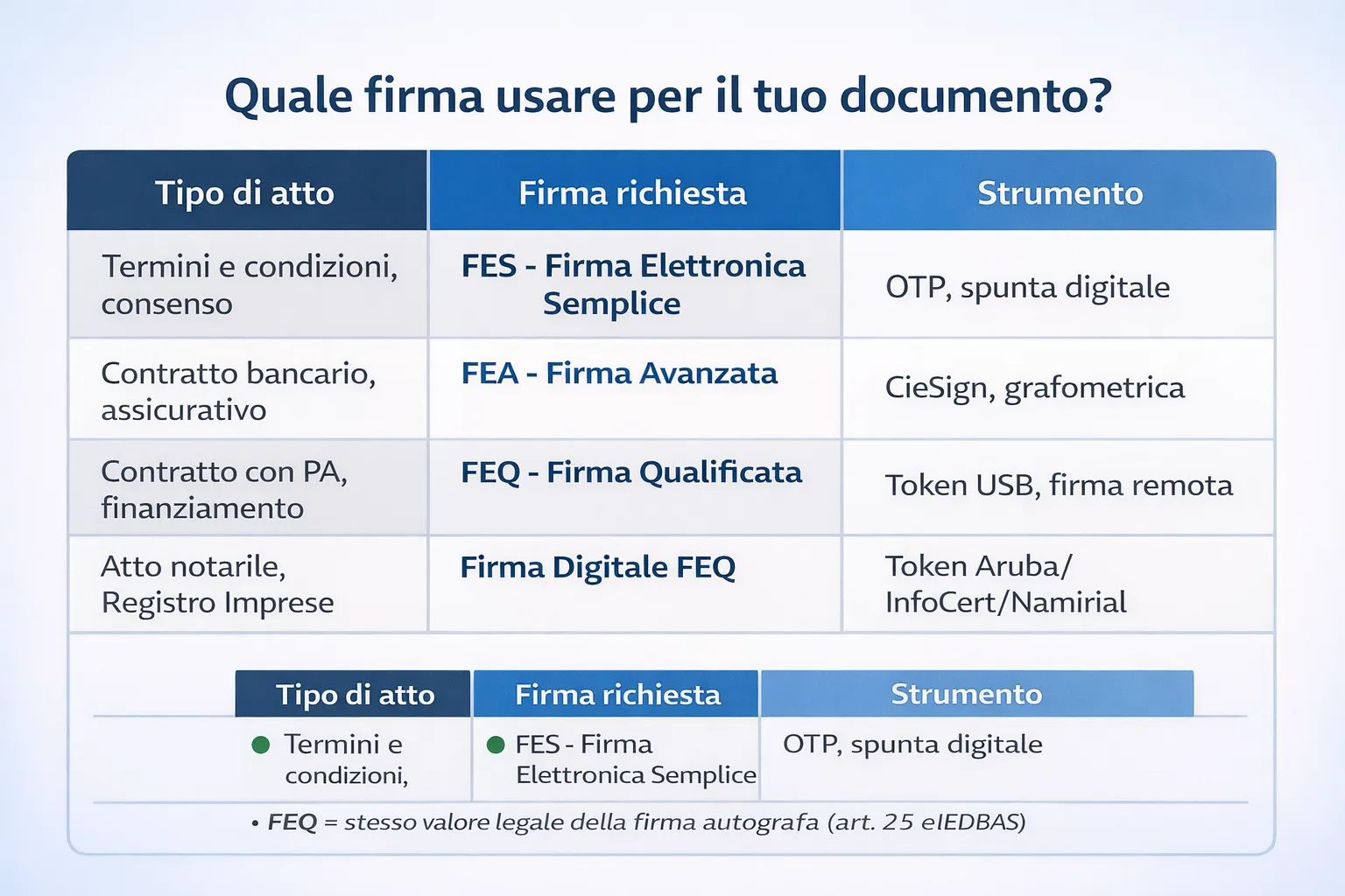 Tabella che mostra quale tipo di firma elettronica (FES, FEA, FEQ) usare per diversi tipi di documenti