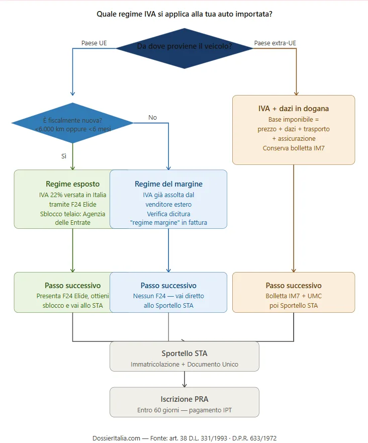 Flowchart regime IVA auto importata UE extra-UE