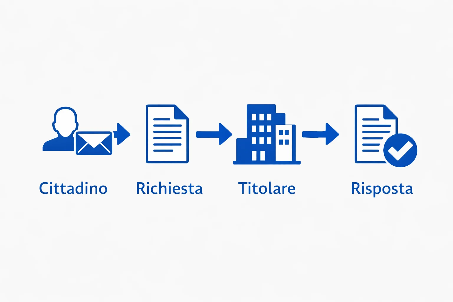Schema che illustra il flusso della richiesta di accesso ai dati personali secondo il GDPR