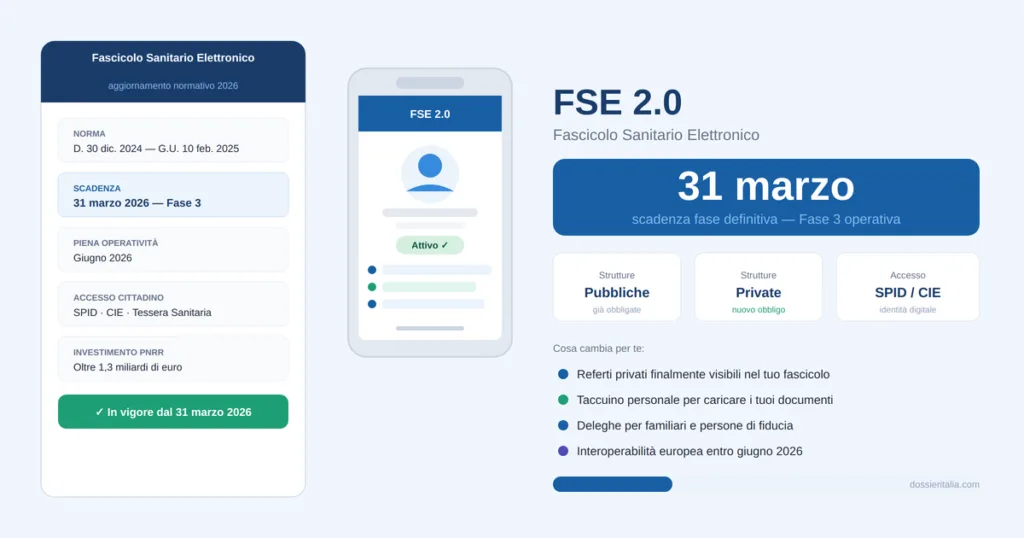 Schermata del Fascicolo Sanitario Elettronico 2026 su smartphone con scritta "In vigore dal 31 marzo"