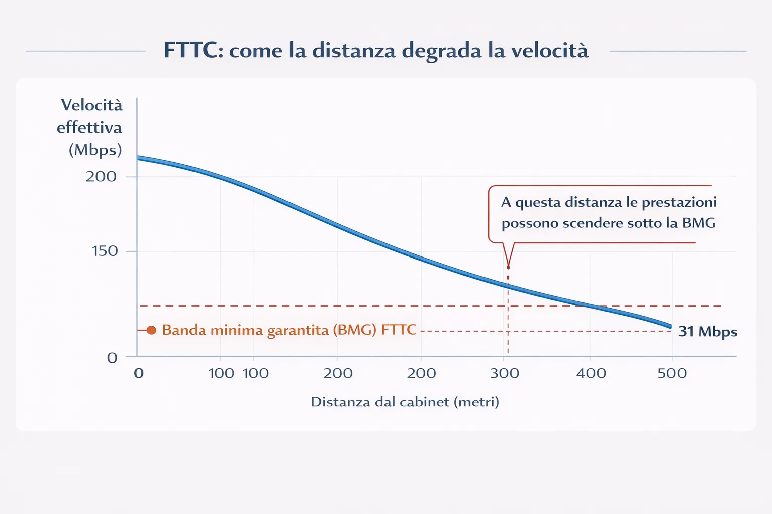 Grafico degradazione velocità FTTC in funzione della distanza dal cabinet stradale