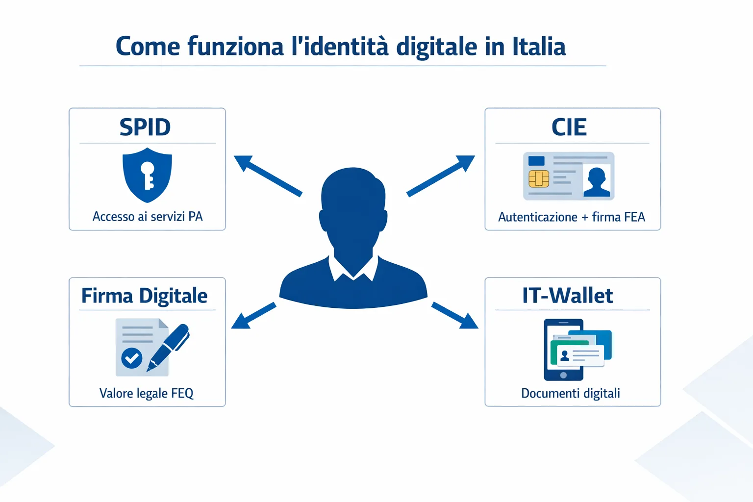 Infografica che mostra le relazioni tra SPID, CIE, firma elettronica e IT-Wallet nell'ecosistema dell'identità digitale italiana