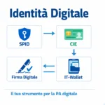 Infografica dell'ecosistema dell'identità digitale italiana con SPID, CIE, firma elettronica e IT-Wallet