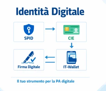 Infografica dell'ecosistema dell'identità digitale italiana con SPID, CIE, firma elettronica e IT-Wallet