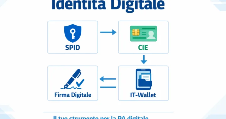 Infografica dell'ecosistema dell'identità digitale italiana con SPID, CIE, firma elettronica e IT-Wallet
