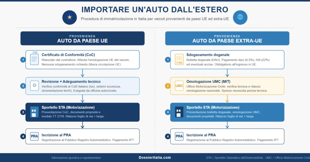 Guida per importare un'auto dall'estero e immatricolarla in Italia